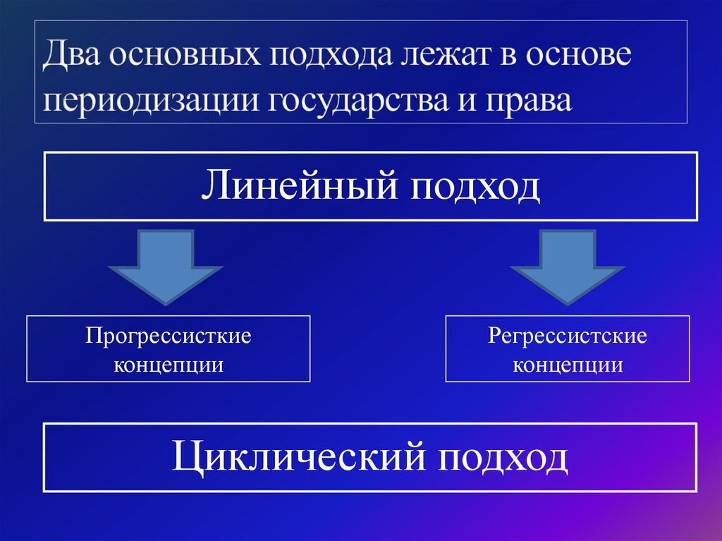 Цивилизационный подход в социальных науках. Линейный подход к изучению истории. Линейный подход представители. Линейный подход к изучению развития общества. Линейный подход Автор.