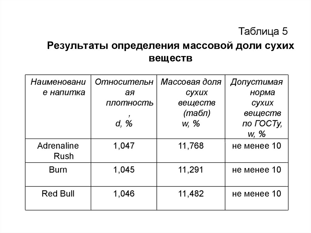 Определите результат 5 5 5 5. Массовая доля сухих веществ веществ. Массовая доля сухих веществ таблица. Содержание массовой доли сухих веществ. Массовая доля сухих веществ в сырье таблица.