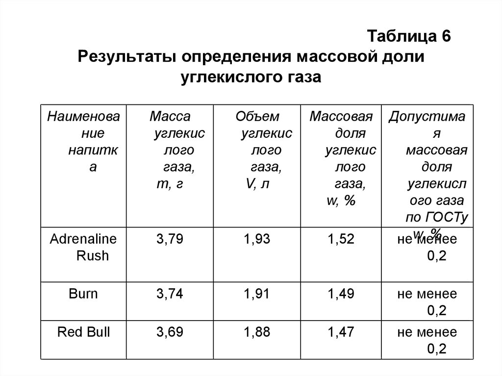 Результаты измерений таблица. Таблица углекислого газа. Таблица определение доли двуокиси углерода в. Углекислый ГАЗ таблица. Таблица содержания углерода в углекислом газе.