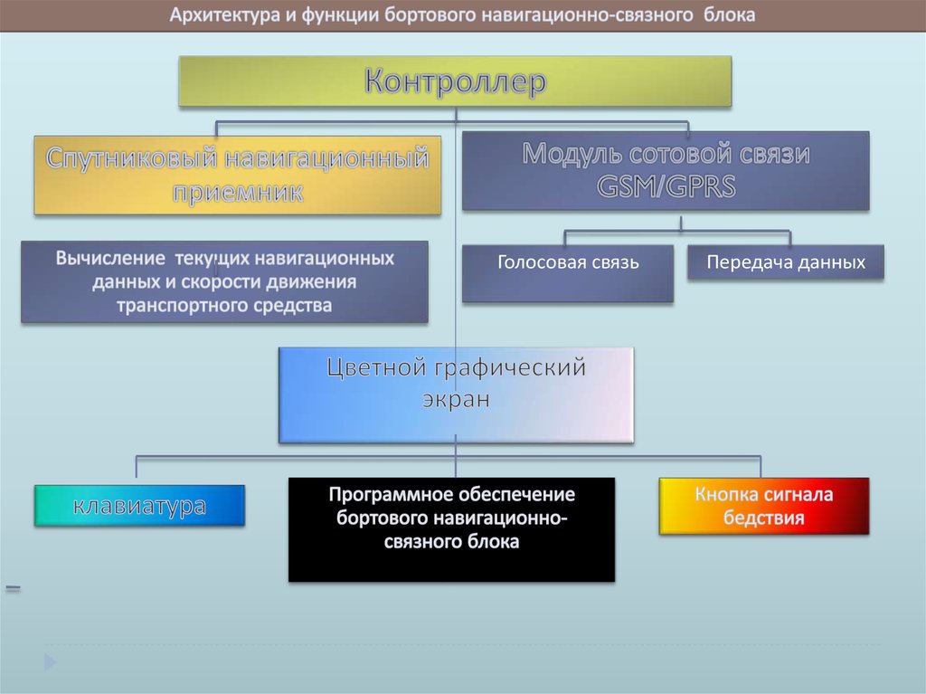 Функции архитектуры. Функции архитектуры кратко. Архитектурная функция. Архитектура по функциям.