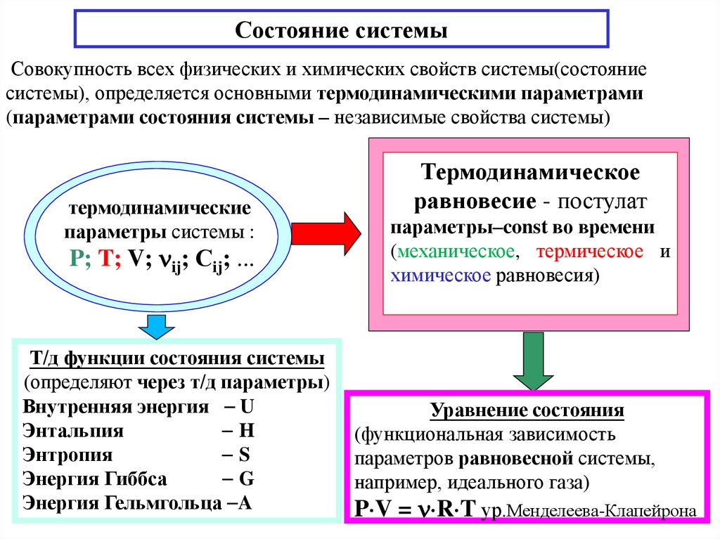 Состояние системы. Термодинамическими параметрами состояния системы является:. Экстенсивные параметры состояния термодинамических систем. Параметры состояния термодинамической системы. Экстенсивные свойства системы термодинамические параметры.