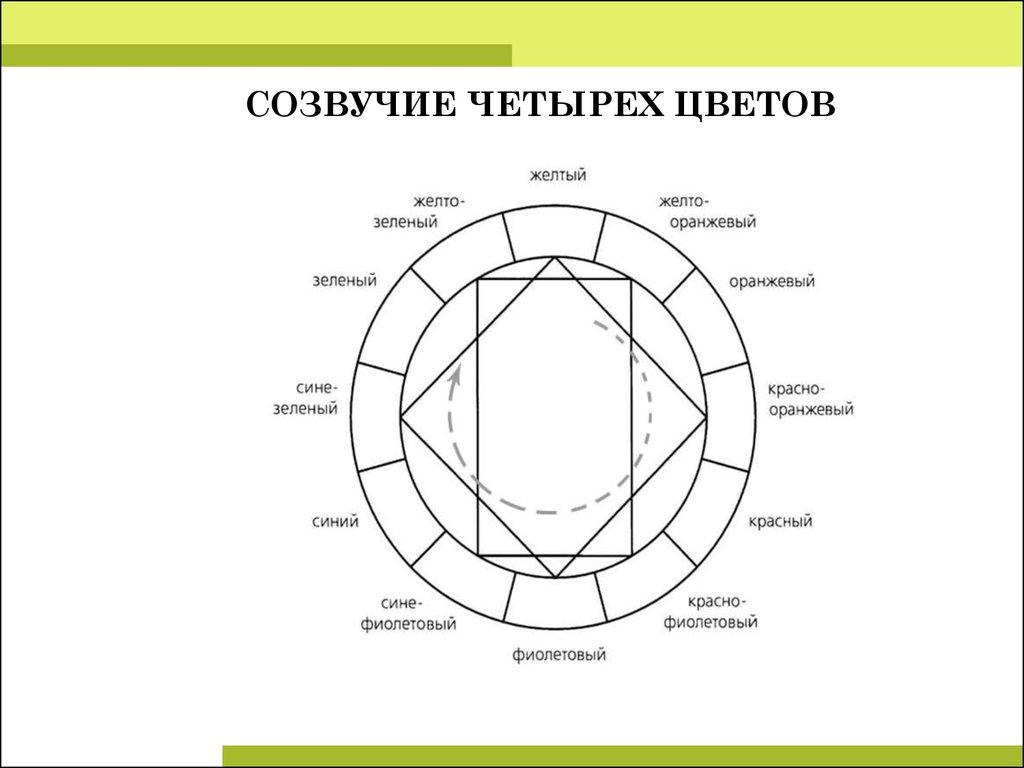 Созвучие. Теория цветовой гармонии. Созвучие четырех цветов. Гармония схема. Цветовой круг прямоугольная схема.