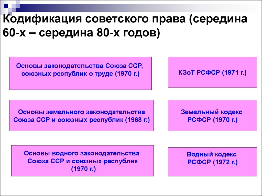 Развитие ссср 60 80 годы. Кодификация советского законодательства.