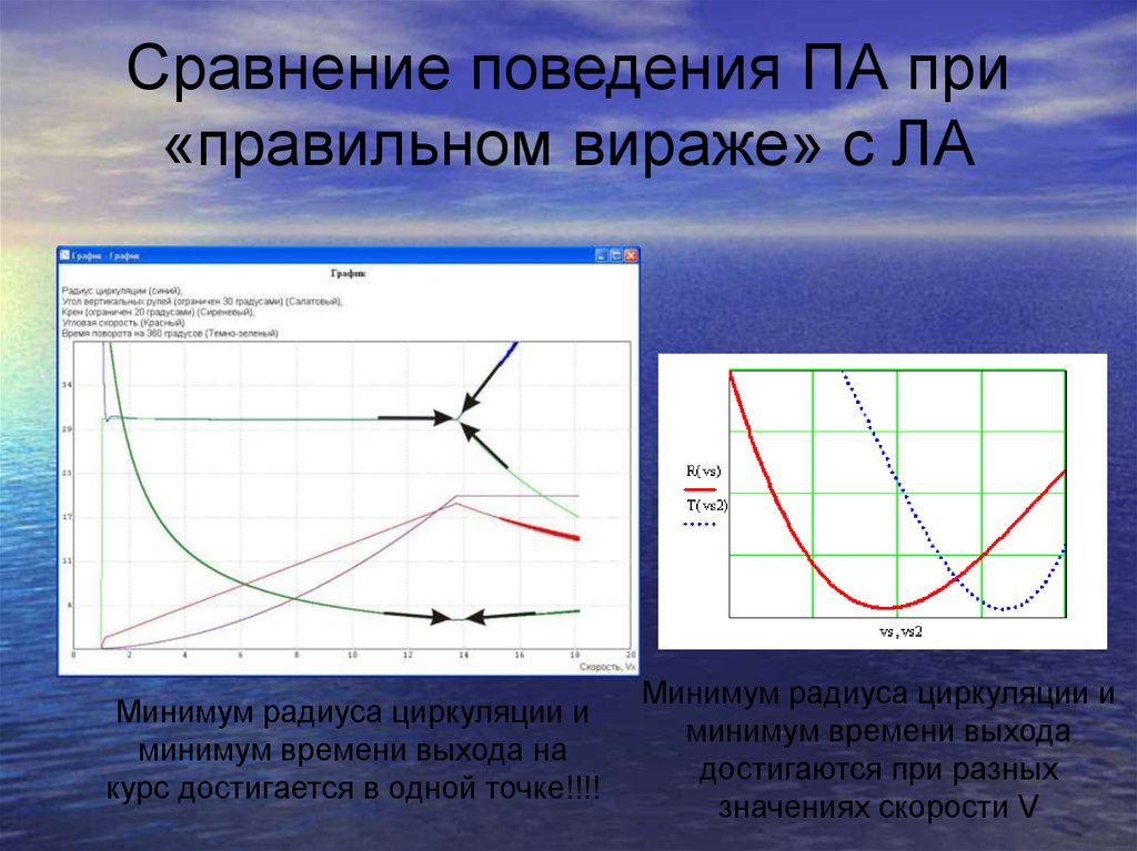 Сравнить поведение. Графики оптимального управления. Точка оптимального управления. Сравнительное поведения. Сравнить поведение точек.
