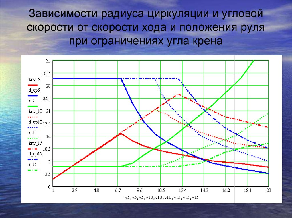 Скорость хода. Зависимость скорости циркуляции. Зависимость скорости от радиуса. Радиус движения в зависимости от скорости. Зависимость угловой скорости от радиуса.