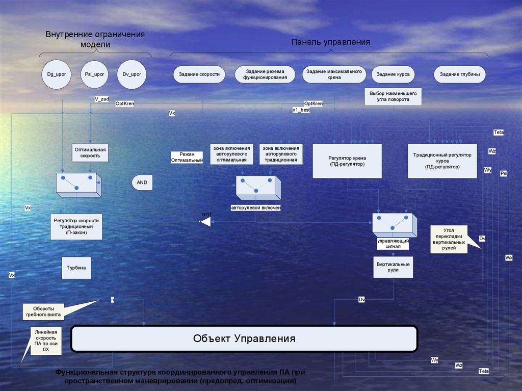 Ограничения модели. Структура системы управления АНПА. Структурная схема АНПА. Витязь навигация подводных аппаратов на экране. Система управления по контуру отстояния от дна АНПА.