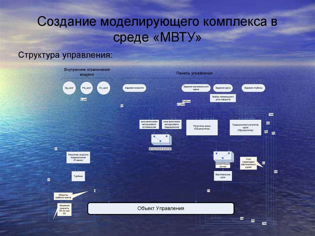 Создание управления. Структура моделируемой системы. Моделирующий комплекс. Свойства и структура управляемых объектов. Моделирующие среды.