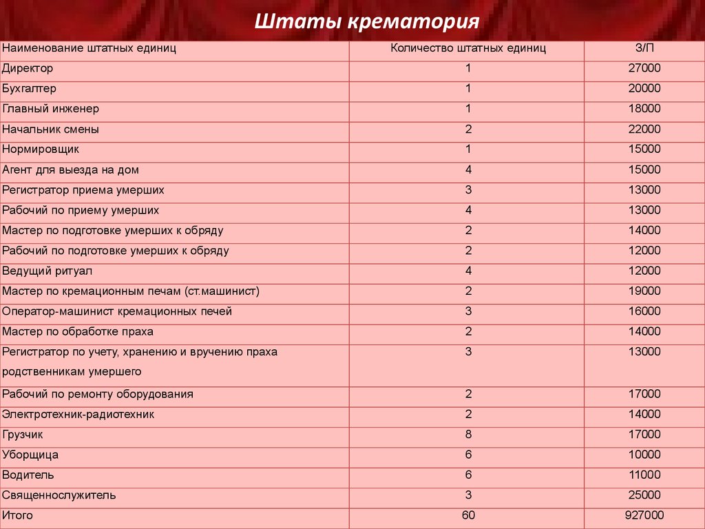 Число умерших человек в Челябинской области