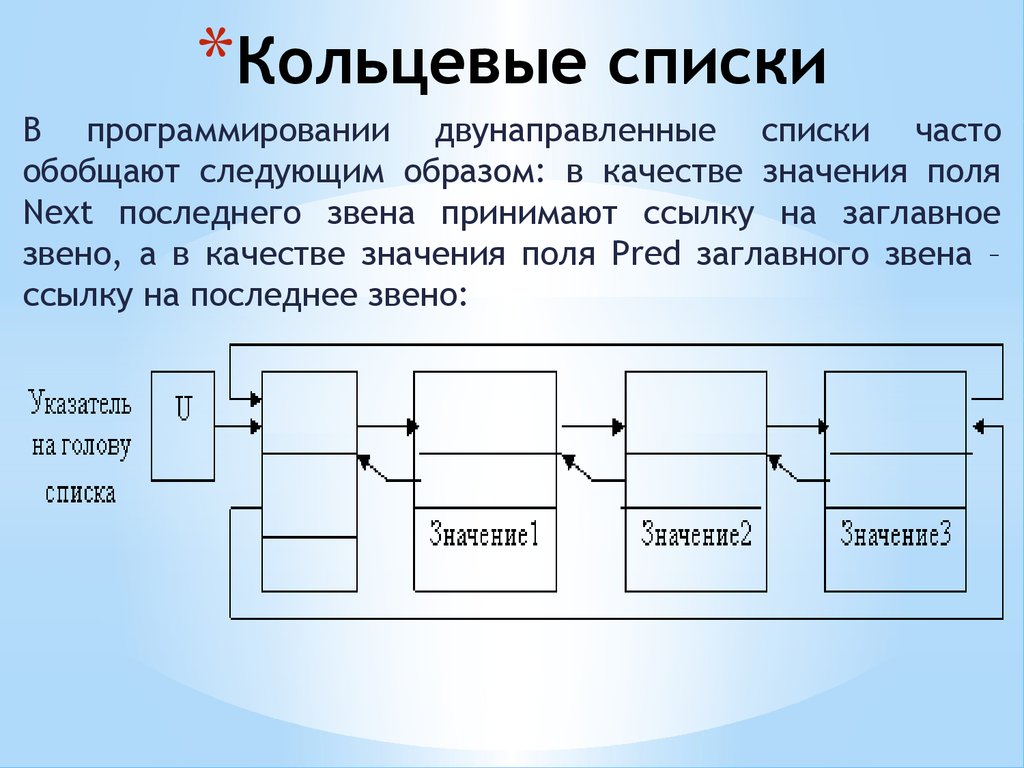 Структура списка c