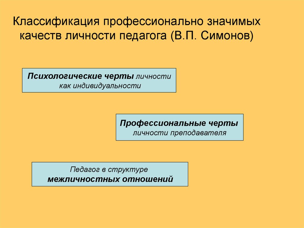 Классификация профессионально значимых качеств личности педагога (В.П. Симонов)