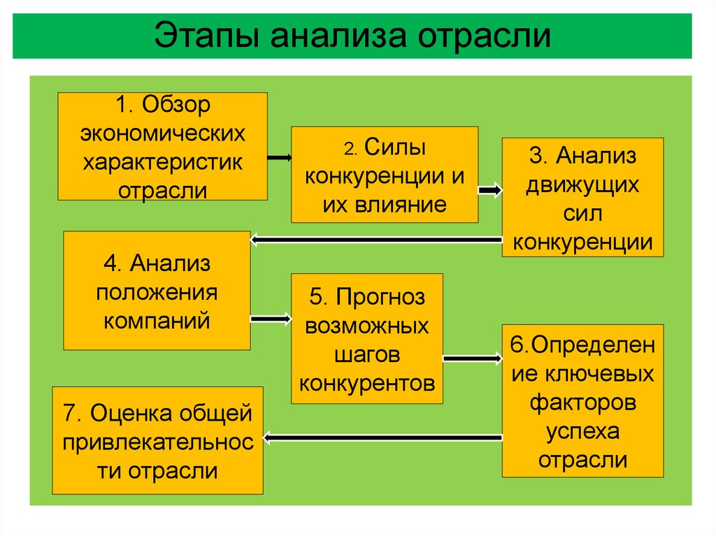 Последовательность этапов анализа отрасли перед созданием проекта