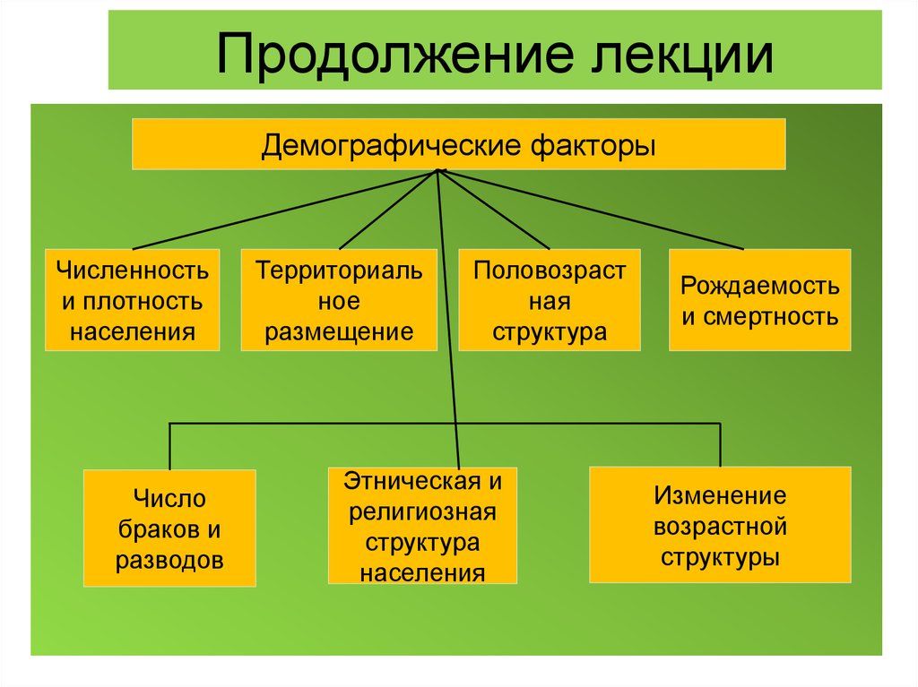 Демографические факторы. Демографические факторы населения. Демографические факторы расселения населения. Демографические «факторы, влияющие на рост численности населения».