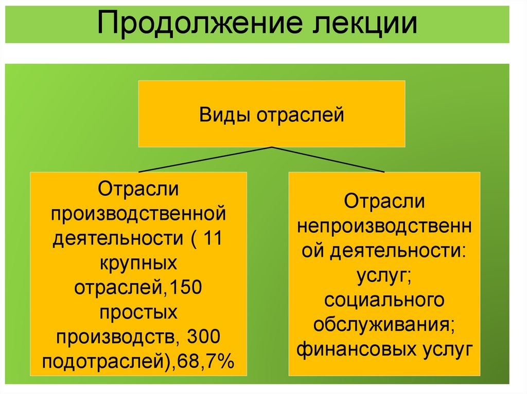 Промышленность виды. Виды отраслей. Виды по отраслевой направленности. Отрасли виды деятельности. В продолжение лекции.