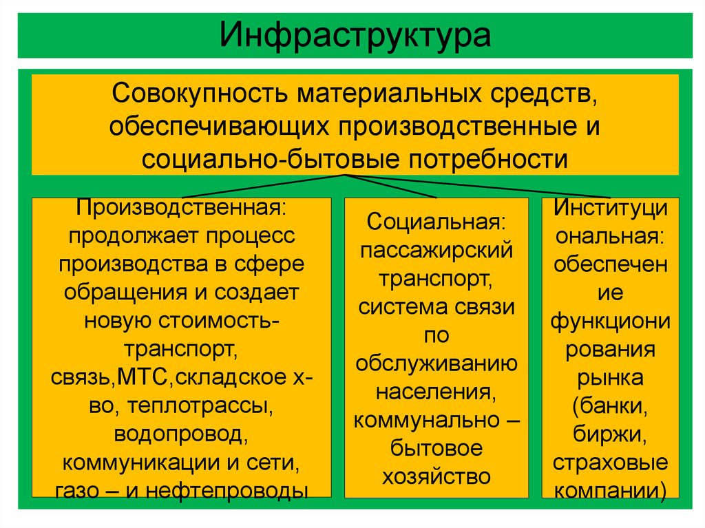 Производственные потребности