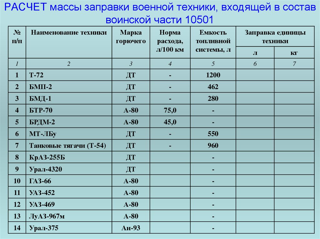 Списки личного состава воинской части. Расчет массы заправки. Масса заправки воинской части. Расчет массы заправки военной техники. Расчет потребности ГСМ.