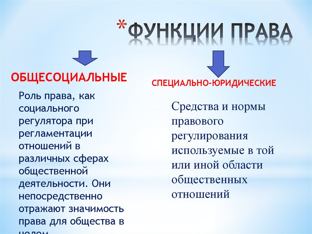 Презентация на тему функции права