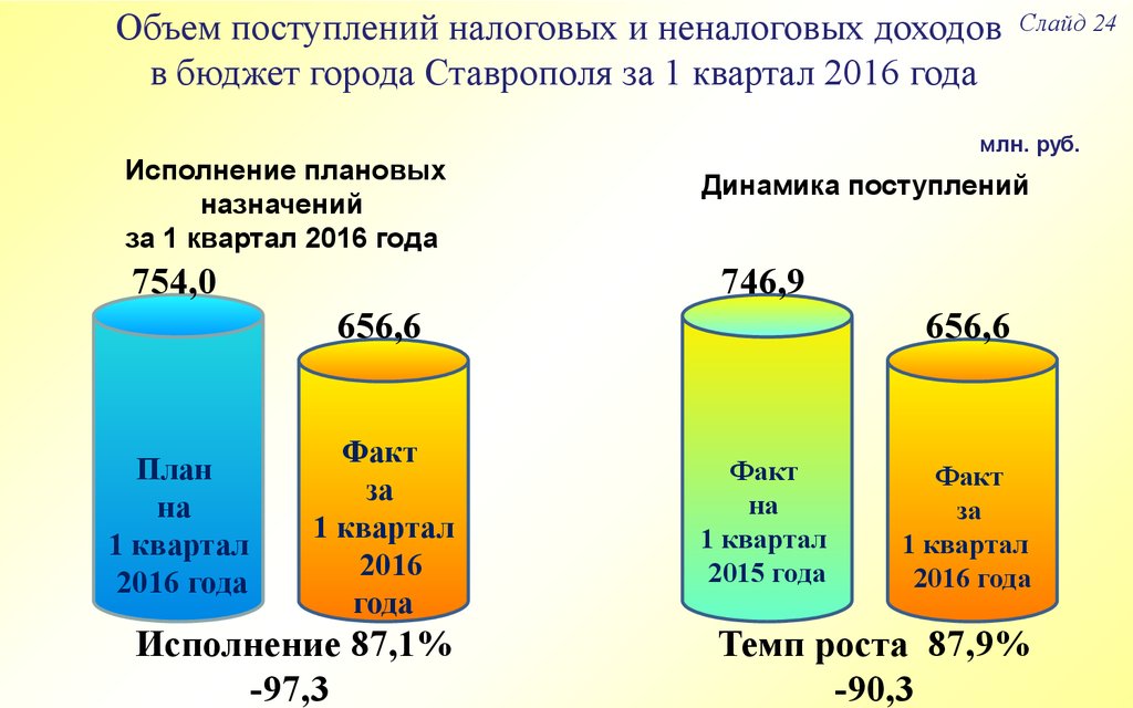 Бюджет города ставрополь