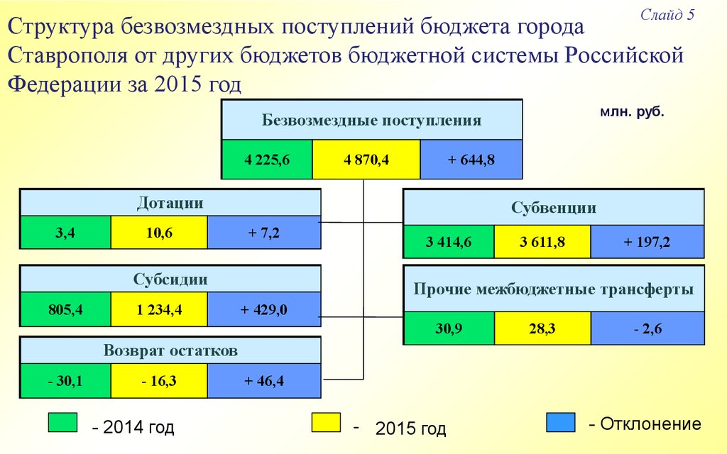 Презентация отчет об исполнении бюджета города. Бюджет города Ставрополя. Безвозмездные поступления в бюджет это. Структура безвозмездных поступлений Забайкальского края.