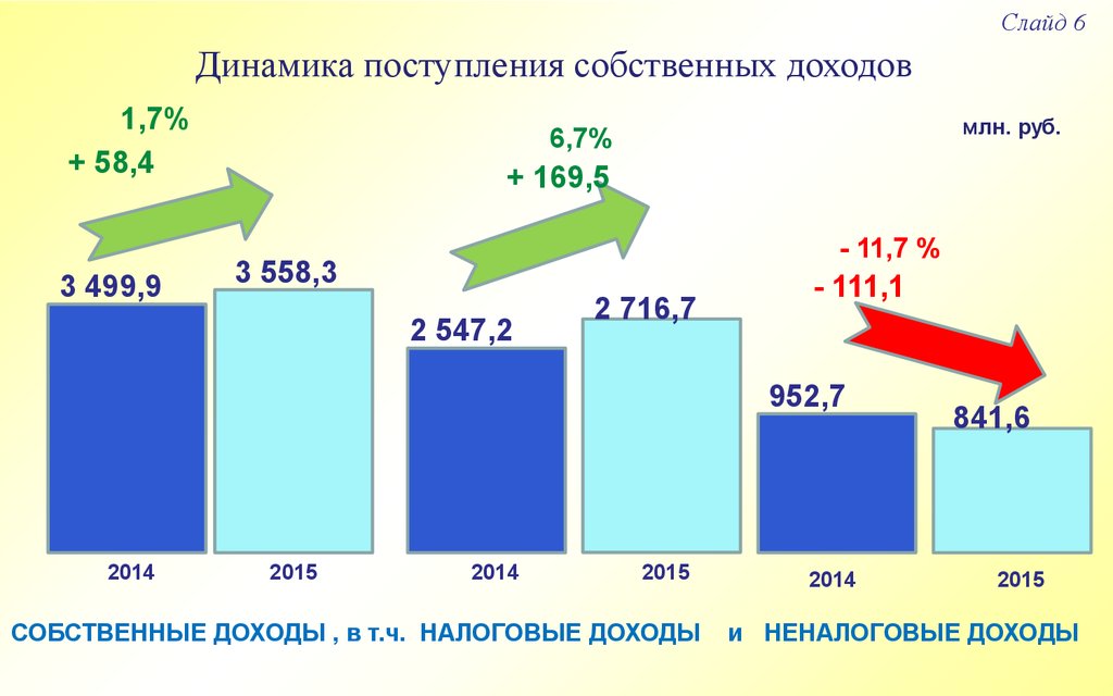 Приход доход. Динамика поступления доходов. Динамика собственных доходов. Динамика поступления какая. Собственные доходы бюджета.