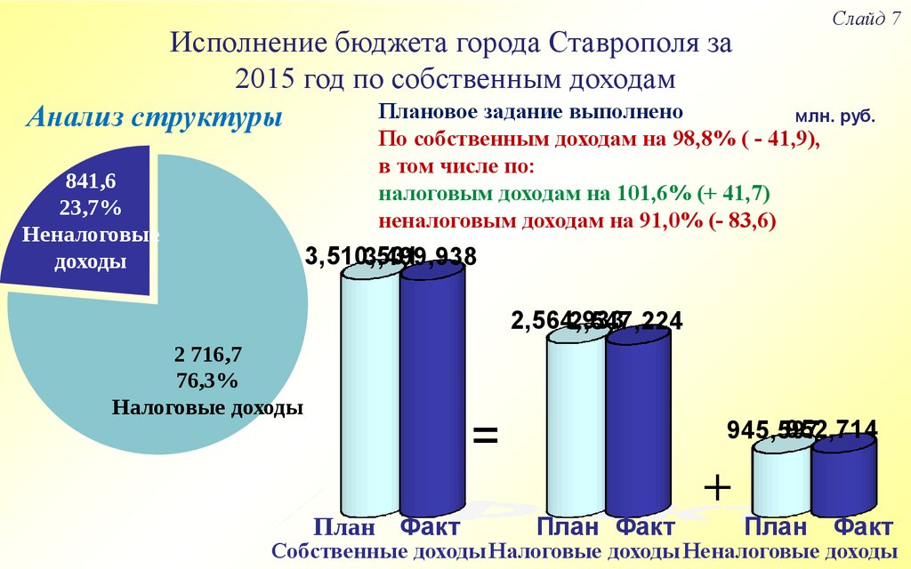 Исполнение бюджета