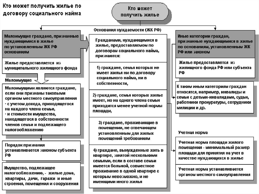 Договор социального жилья. Социальный наем жилого помещения таблица. Основания принятия на учёт в качестве нуждающихся в жилье. Схема социального жилья. Порядок выдачи социального жилья малоимущим.