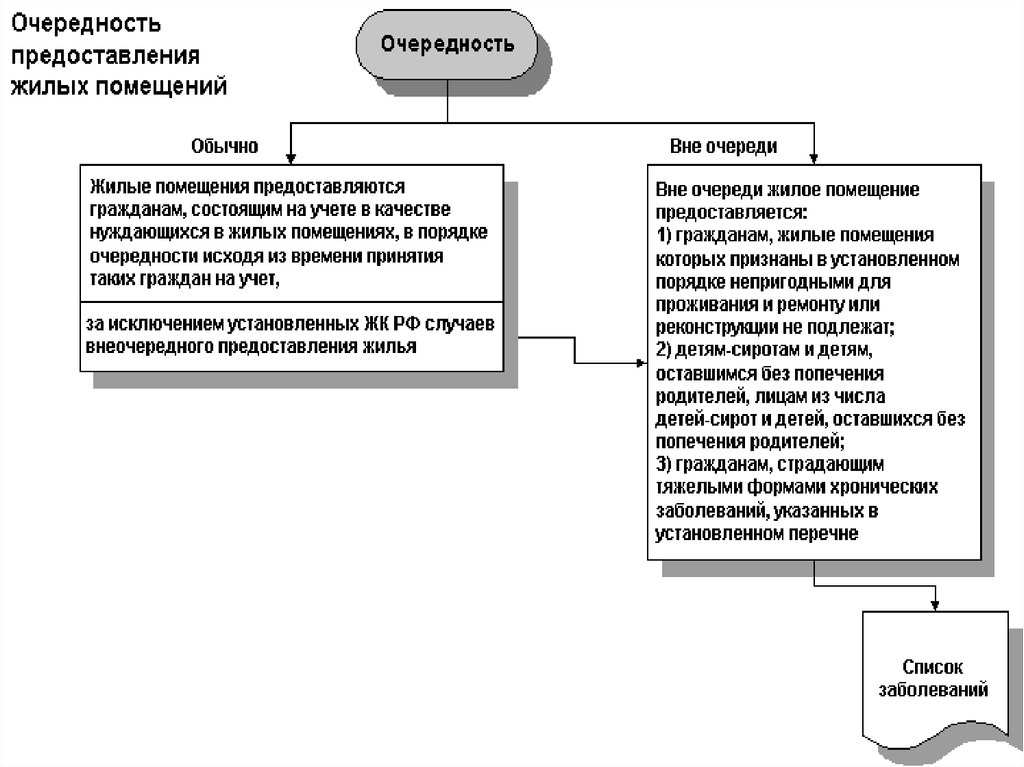 Кому предоставляется жилище. Порядок и очередность предоставления гражданам жилых помещений.. Порядок предоставления жилищного помещения. Предоставление жилого помещения по договору социального найма. Предоставления жилого помещения по договору найма жилого помещения.