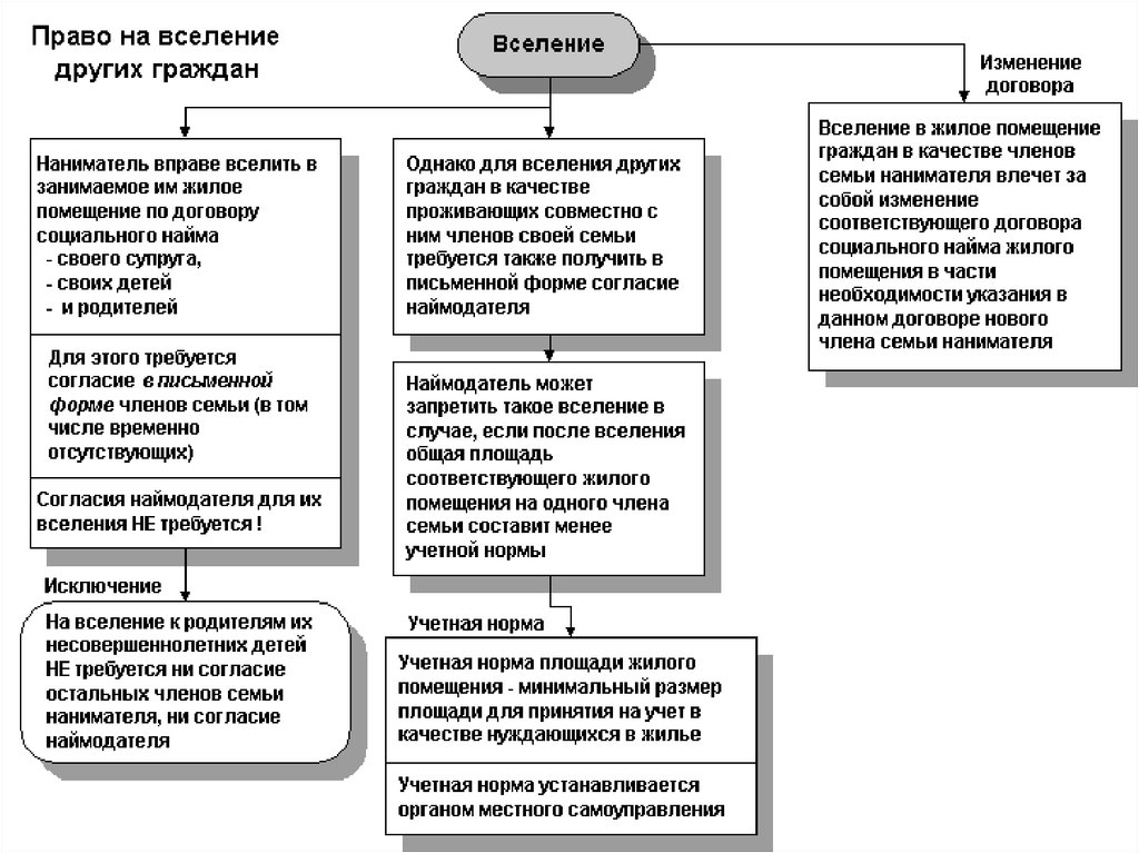 Жилищное право схемы