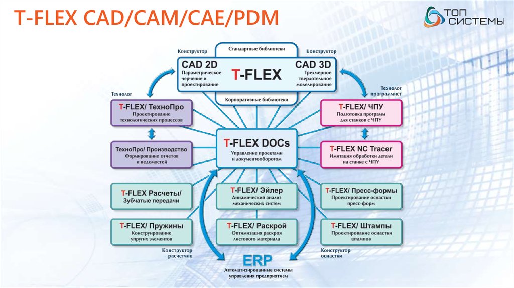T-FLEX CAD/CAM/CAE/PDM