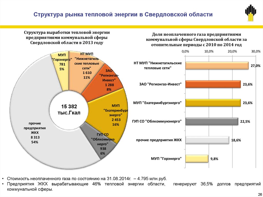 Тепловые сети тариф. Структура потребления тепловой энергии. Рынок тепловой энергии в России 2021. Структура выработки тепловой энергии в России. Структура отрасли тепловой энергетики.