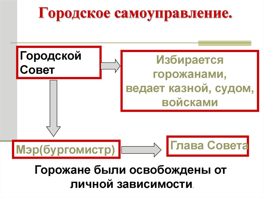 Городское самоуправление ведало. Городское самоуправление в средневековье. Схема городского самоуправления. Структура городского самоуправления. Схема городское самоуправление городская.