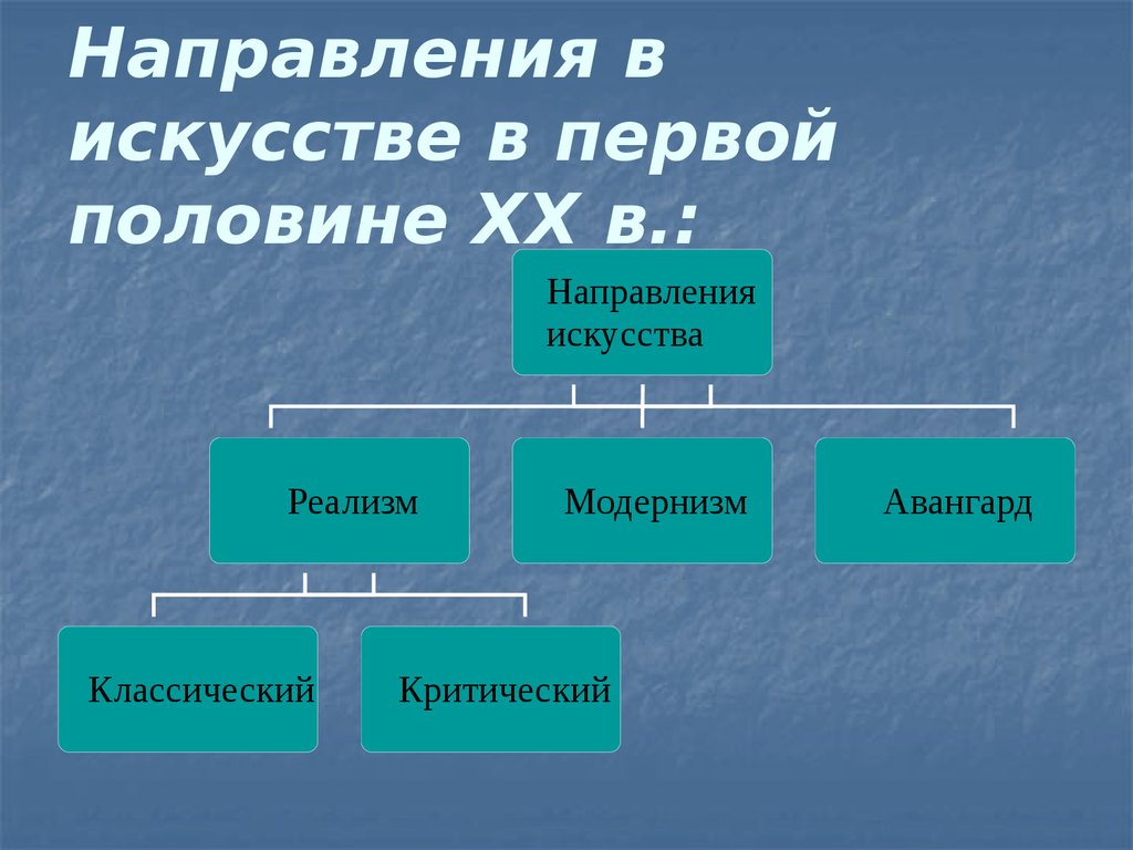 Основные направления культуры. Направления в искусстве первой половины 20 века. Культура первой половины XX века. Культура и искусство в первой половине XX В.. Культура в первой половине ХХ века.