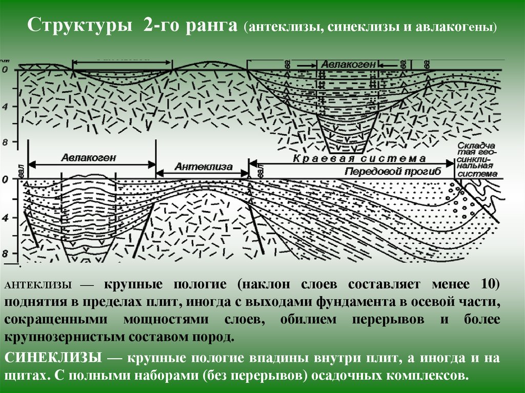 Континентальный условия формирования. Геологическое строение Московской синеклизы. Синеклиза и антеклиза. Структурные элементы платформ. Авлакоген это в геологии.