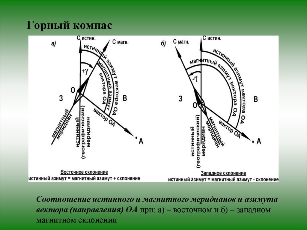 Истинный азимут. Азимут магнитный и истинный склонение. Магнитное склонение и магнитный Азимут. Магнитный и Компасный Меридиан. Истинный и магнитный Азимут, магнитное склонение.