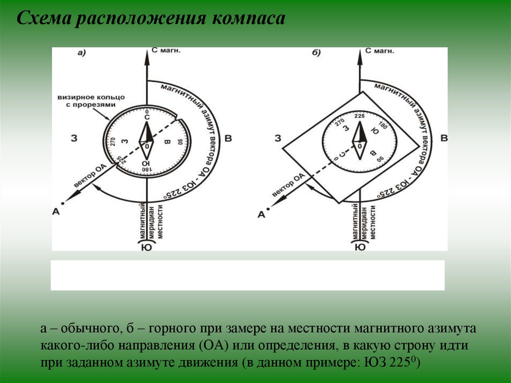 Схема расположена. Схема измерения компасом азимутов. Магнитный Азимут схема. Схема измерения магнитного азимута.. Схема измерения горным компасом азимутов.