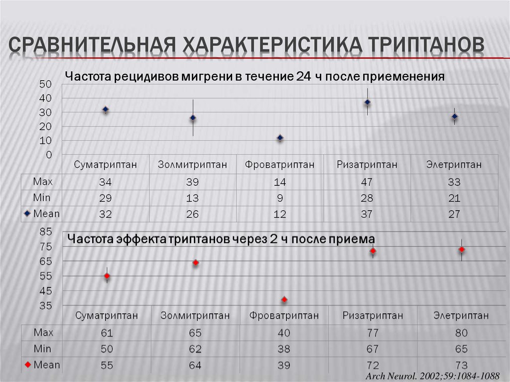 Рецидив мигрени 7 букв