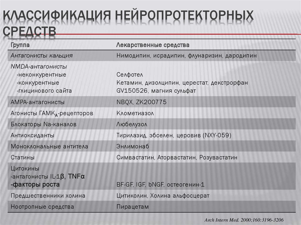 Нейропротекторы препараты список эффективных. Нейропротекторы классификация. Нейропротекторные препараты классификация. Нейропротекторы препараты список.