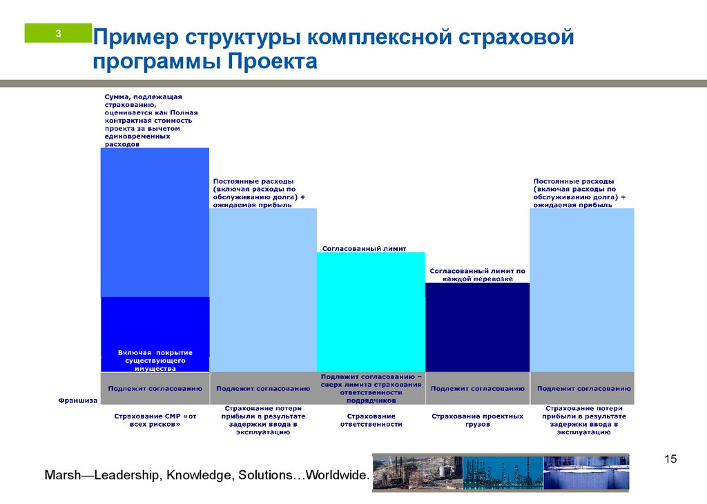 Страхование рисков инвестиционных проектов