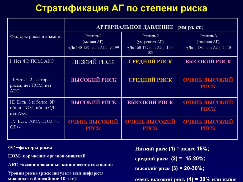 Стадии риска. Артериальная гипертензия стадия степень риск классификация. Стадия степень риск артериальной гипертензии. Классификация степени риска артериальной гипертензии. Степень риска гипертонической болезни таблица.