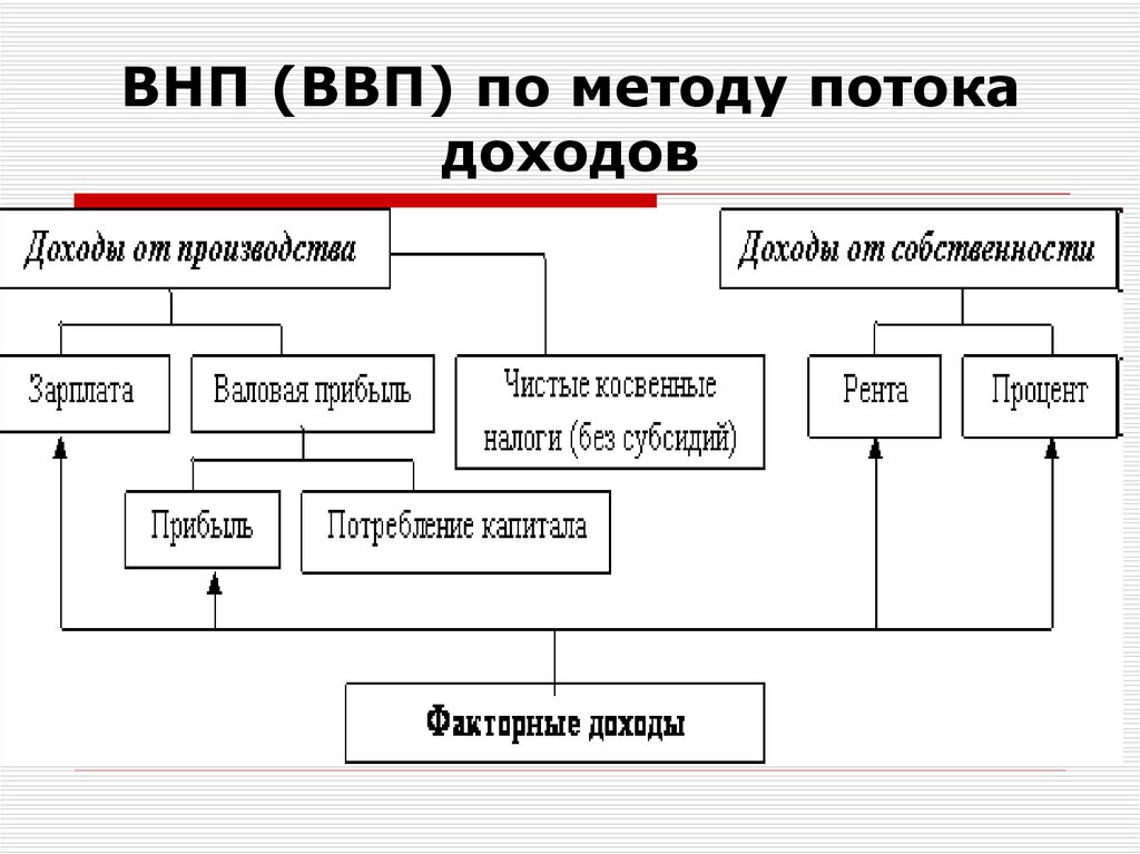 Метод доходов. ВНП по методу потока доходов. ВВП по методу потока доходов. ВВП по потоку доходов. ВНП метод по потоку доходов.