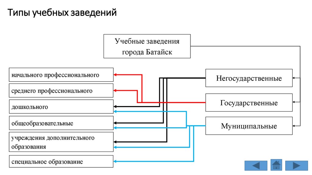 Виды учебных заведений. Типы лечебных заведений. Типы учебных заведений. Тип и вид учебного заведения это. Классификация учебных заведений.