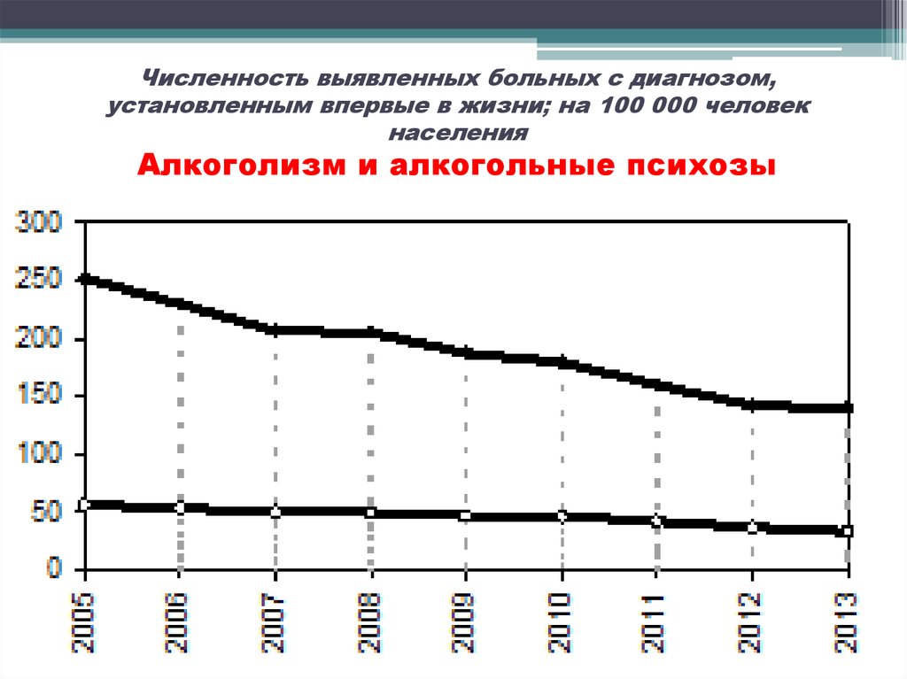 Количество выявленных. Число заболеваний с диагнозом «алкоголизм» или «алкогольный психоз».