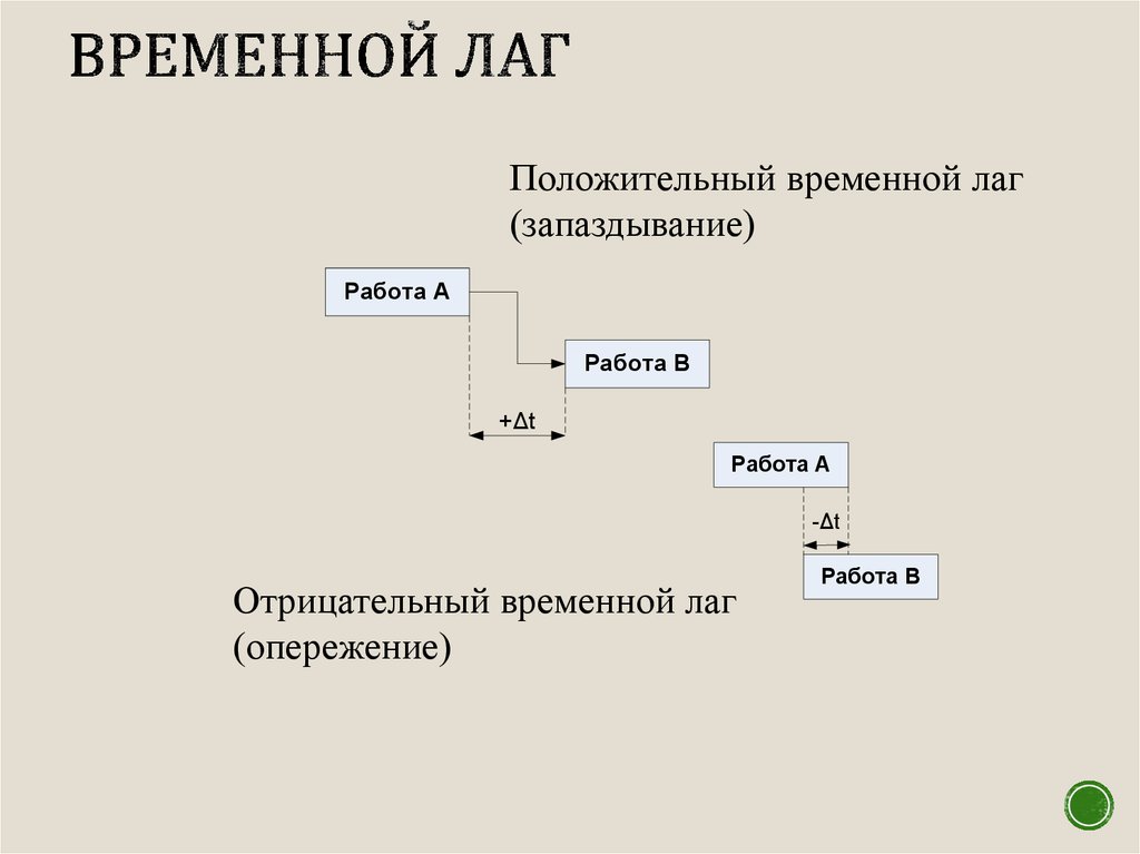 Временной. Временной лаг. Временной лаг в экономике это. Внутренний временной лаг. Временные лаги в экономике это.