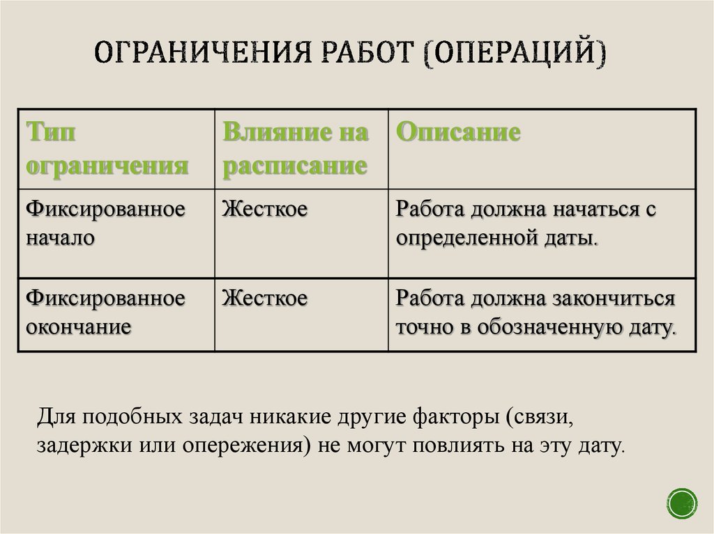 Определение операций проекта