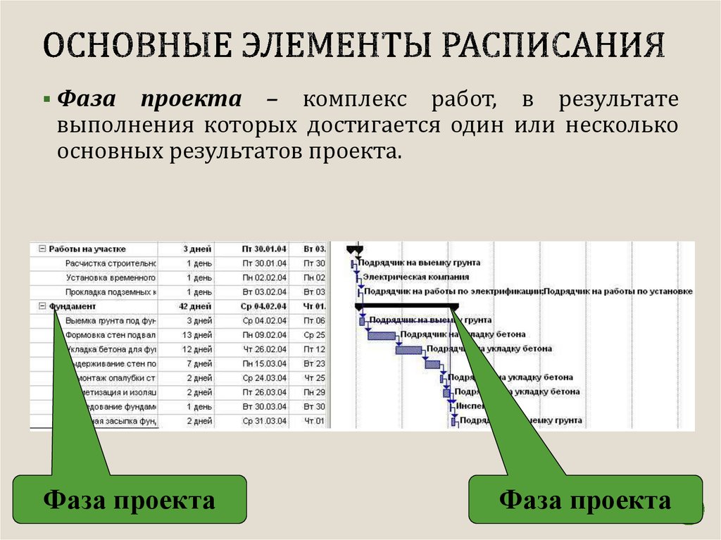 Расписание проекта это