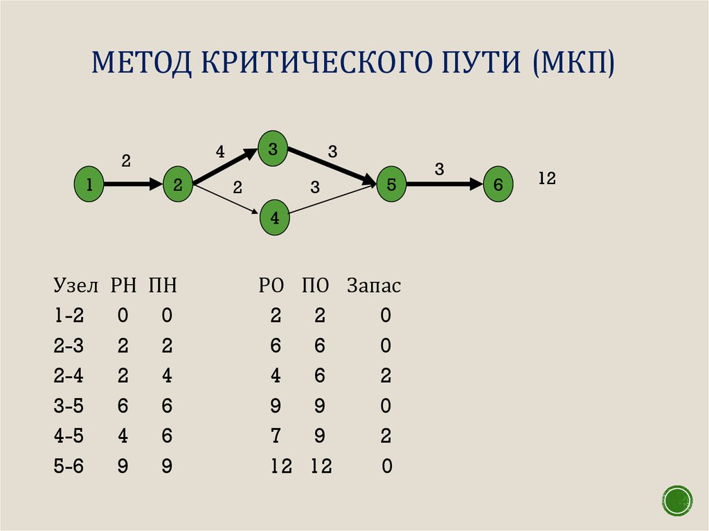 Путем метод. Диаграмма, построенная по методу критического пути. Алгоритм вычисления критического пути. Метод критического пути расчет. Последовательность этапов метода расчета критического пути.