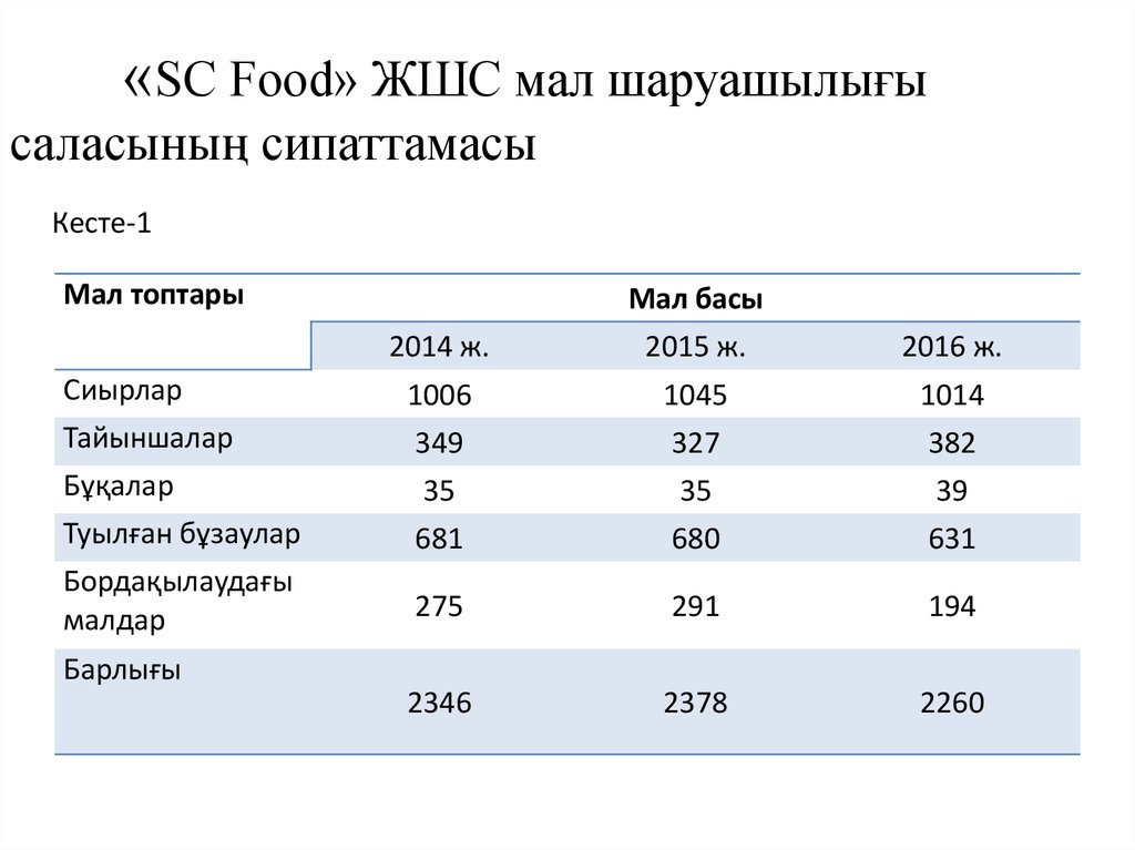 «SC Food» ЖШС мал шаруашылығы саласының сипаттамасы Кесте-1