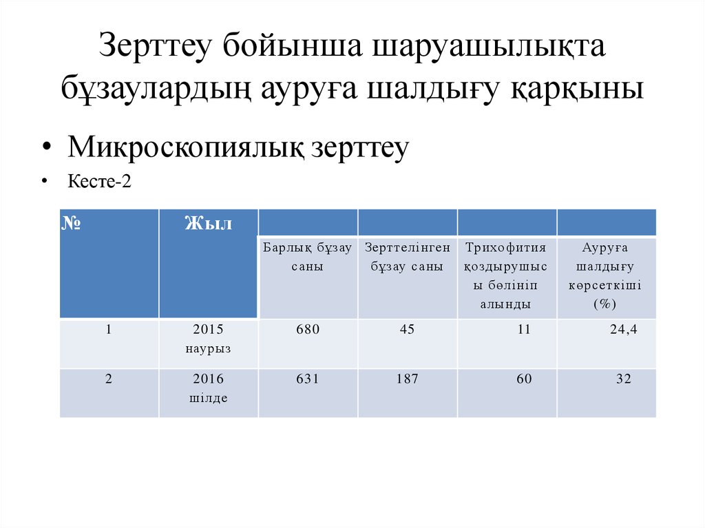 Зерттеу бойынша шаруашылықта бұзаулардың ауруға шалдығу қарқыны