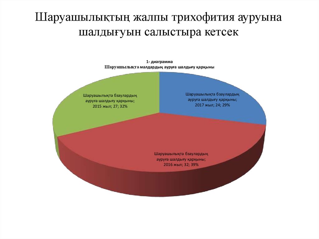 Шаруашылықтың жалпы трихофития ауруына шалдығуын салыстыра кетсек