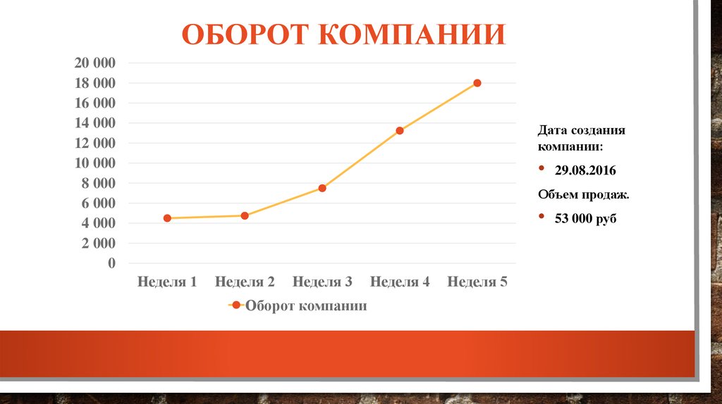 Настоящий оборот. Оборот компании это. Годовой оборот предприятия это. Оборот компании пример. Обороты предприятия за год это.