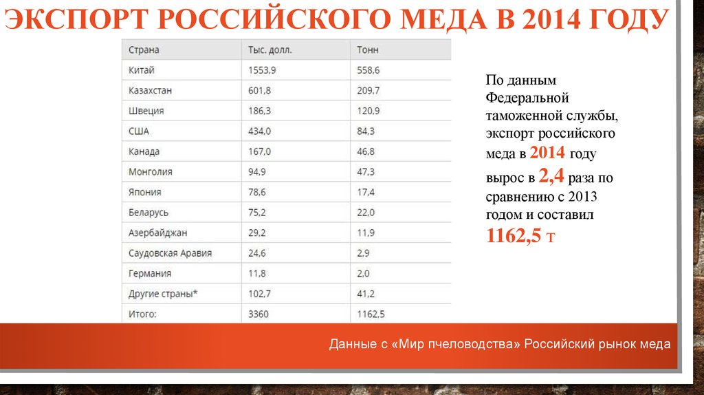 Экспорт российского меда в 2014 году